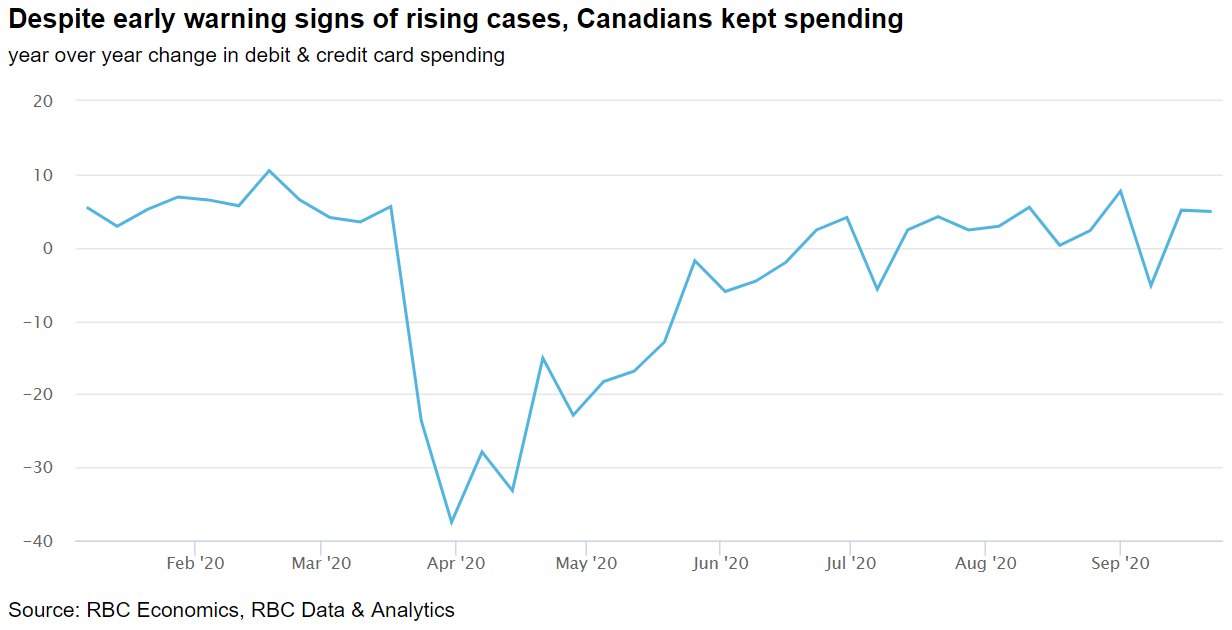 Despite early warning signs of rising cases, Canadians kept spending chart
