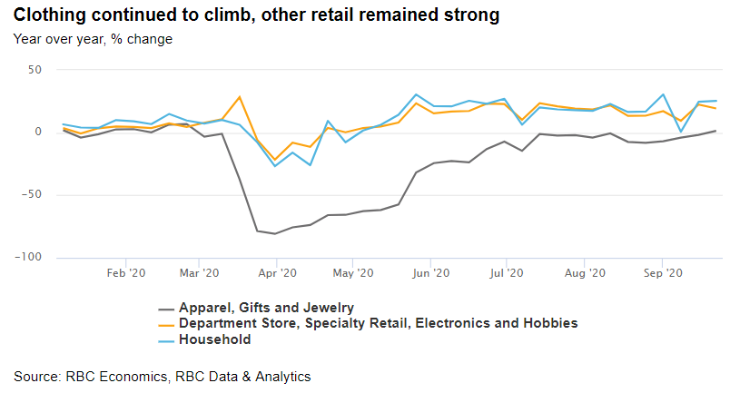 Clothing continued to climb, other retail remained strong chart