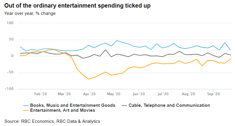 Out of the ordinary entertainment spending ticked up chart