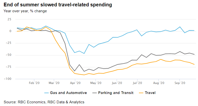 End of summer slowed travel-related spending chart