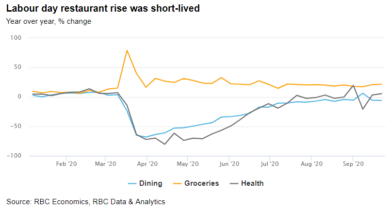 Labour day restaurant rise was short-lived chart