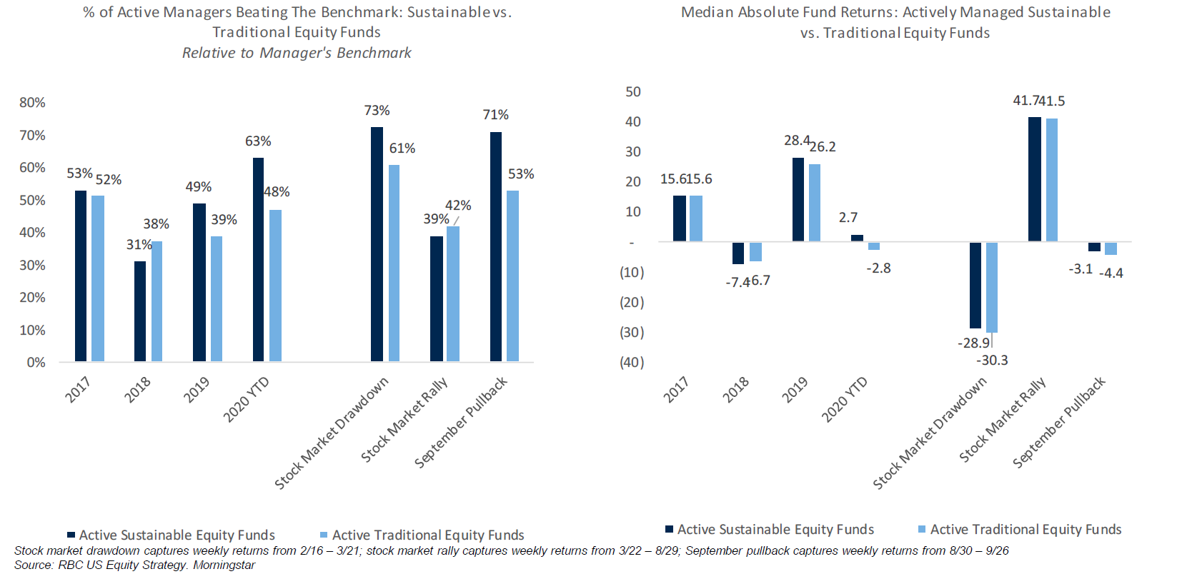 Graph: % of Active Managers Beating the Benchmark, Median Absolute Fund Returns
