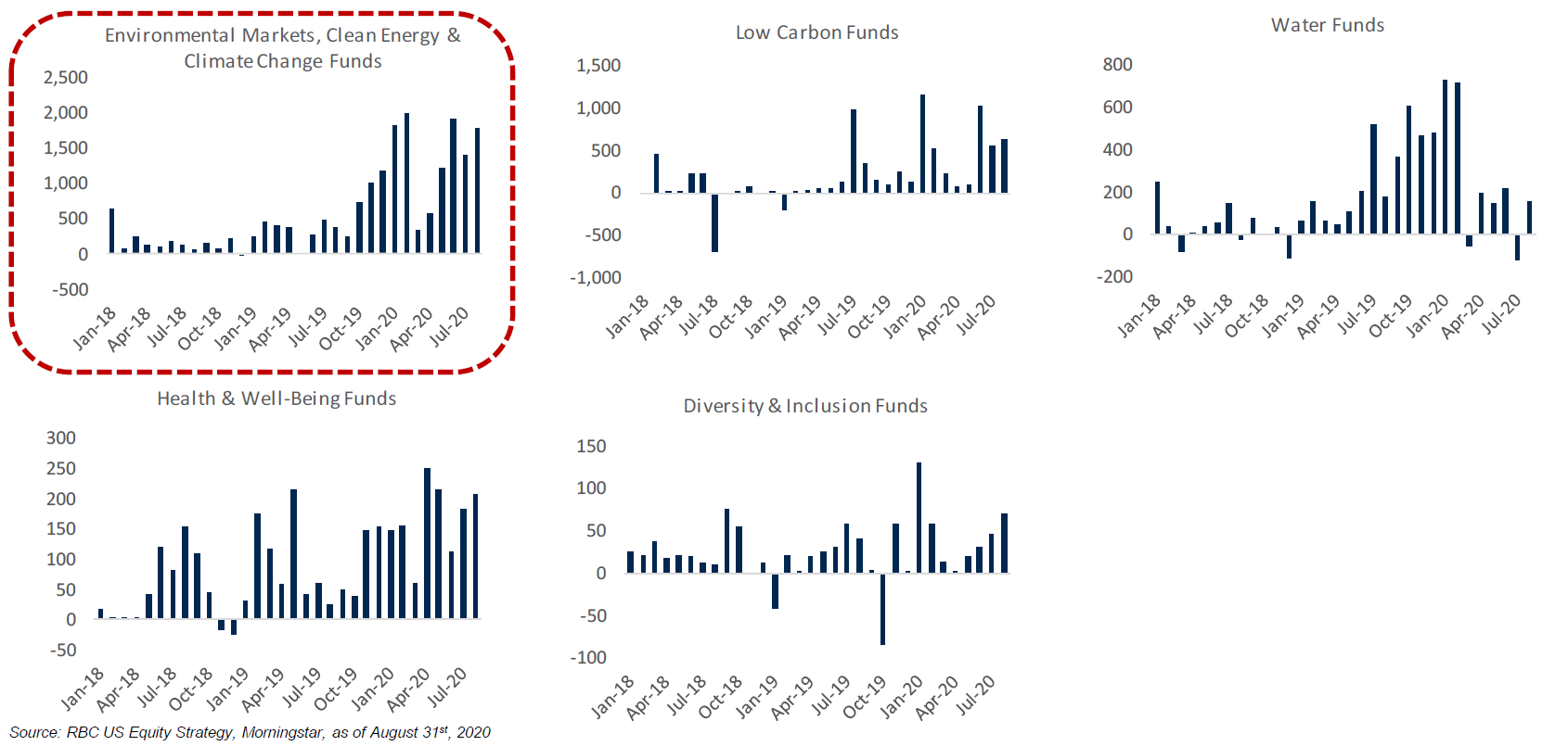 Graph: Environmental Markets, Clean Energy & Climate Change Funds