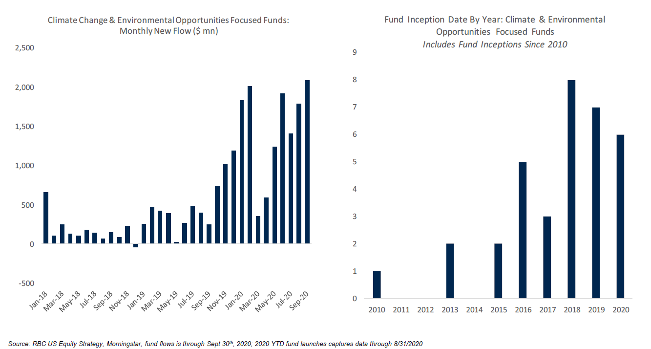 Graph of funds invested in climate change and environmental opportunities