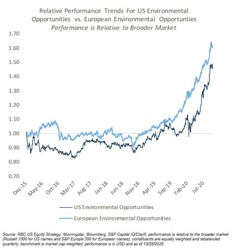 Graph of US versus European investment in environmental opportunities