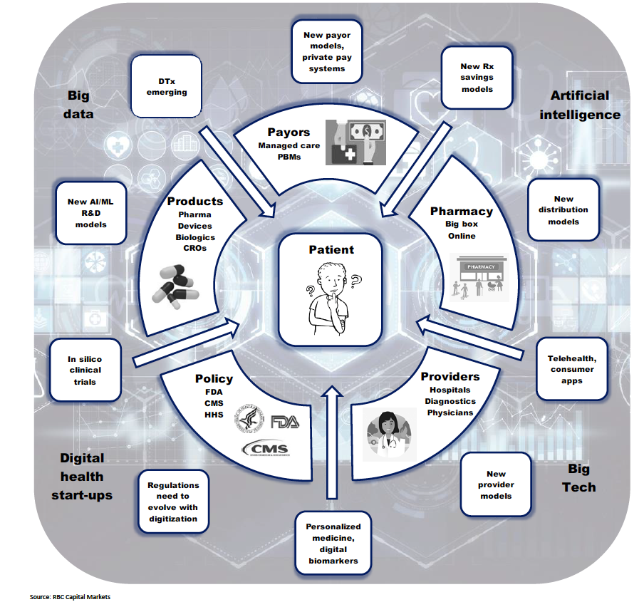 Graph of Big Tech and start-ups to help address inefficiencies and patient outcomes