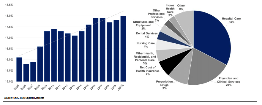 Graph of overall growth of healthcare