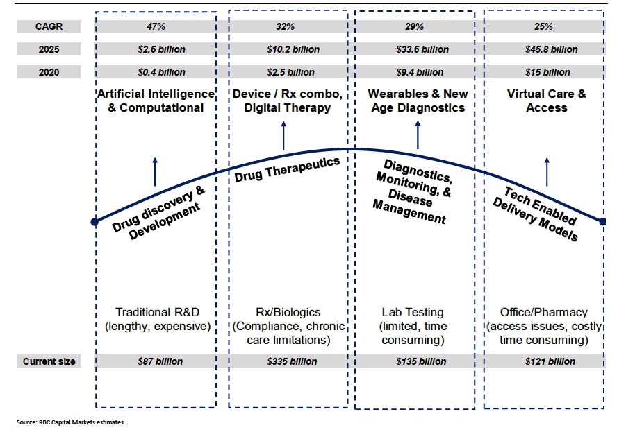 Graph of four areas collectively comprise a $27B market 