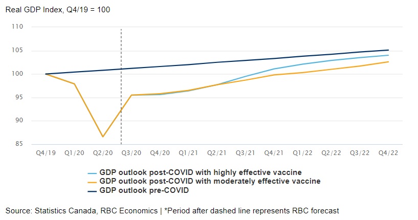 Vaccine will shorten the pain of a long recovery chart image