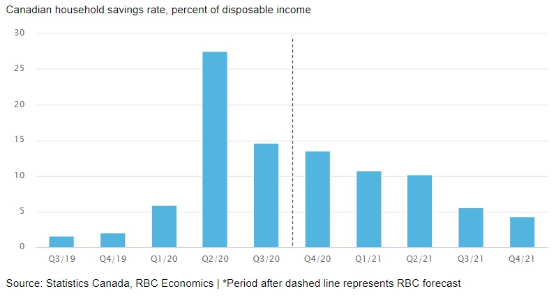 Canadians are socking away cash chart image