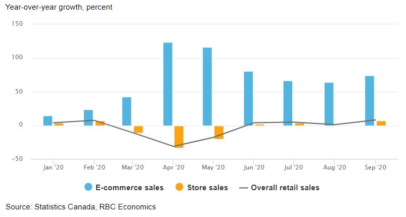 E-commerce is now cemented in shopping habits chart image