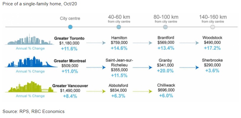 So long, big-city life: remote work loosens ties to pricey markets chart image