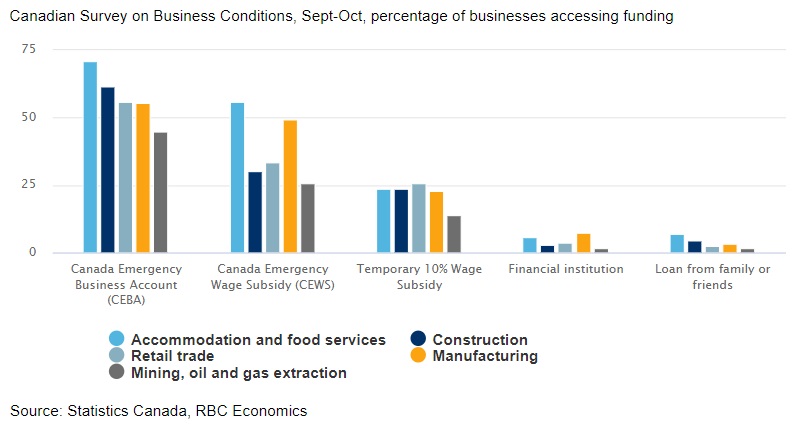 Canadian businesses lean hard on support from Ottawa chart image