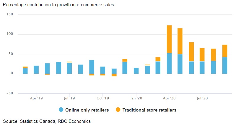 For bricks-and-mortar retailers, a virtual second act chart image