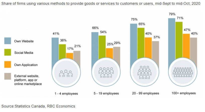 Many small businesses still lack an online presence chart image