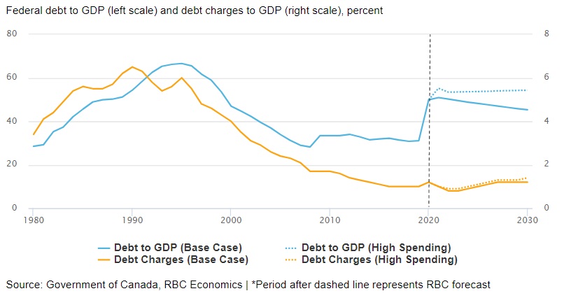 Low rates help a heavy-spending Ottawa…for now chart image