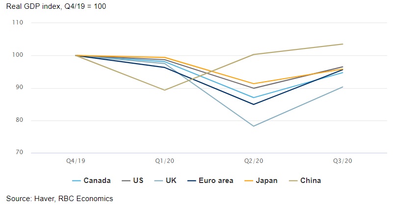 China, struck first, leads the global recovery chart image