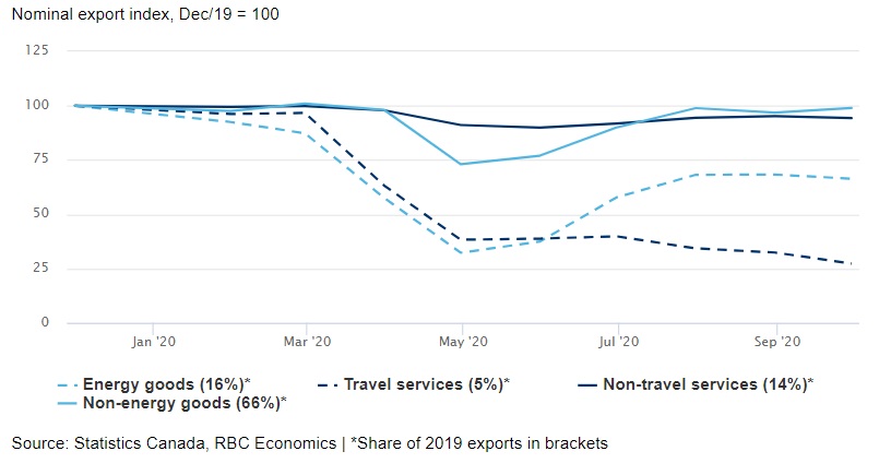 Canadian energy, travel exports face steepest climb chart image