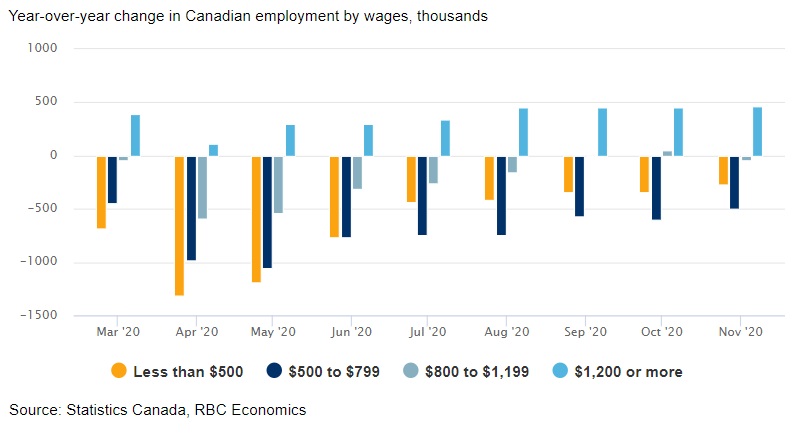 Wages of $800 a week mark a dividing line chart image