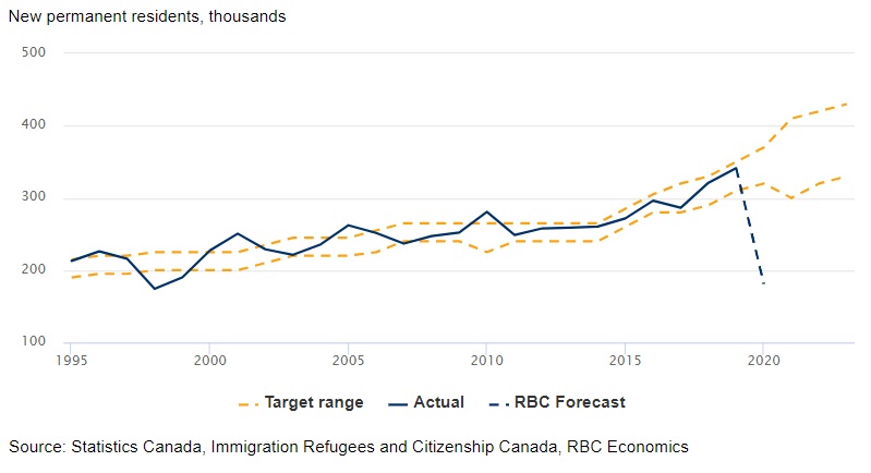 Canada’s immigration-fueled growth derailed chart image