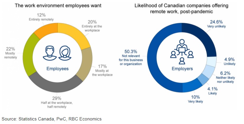 WFH or office? Employers and employees aren’t always aligned chart image