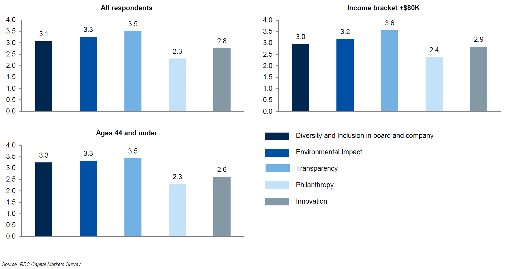 Chart 1 - Stakeholder ESG Considerations