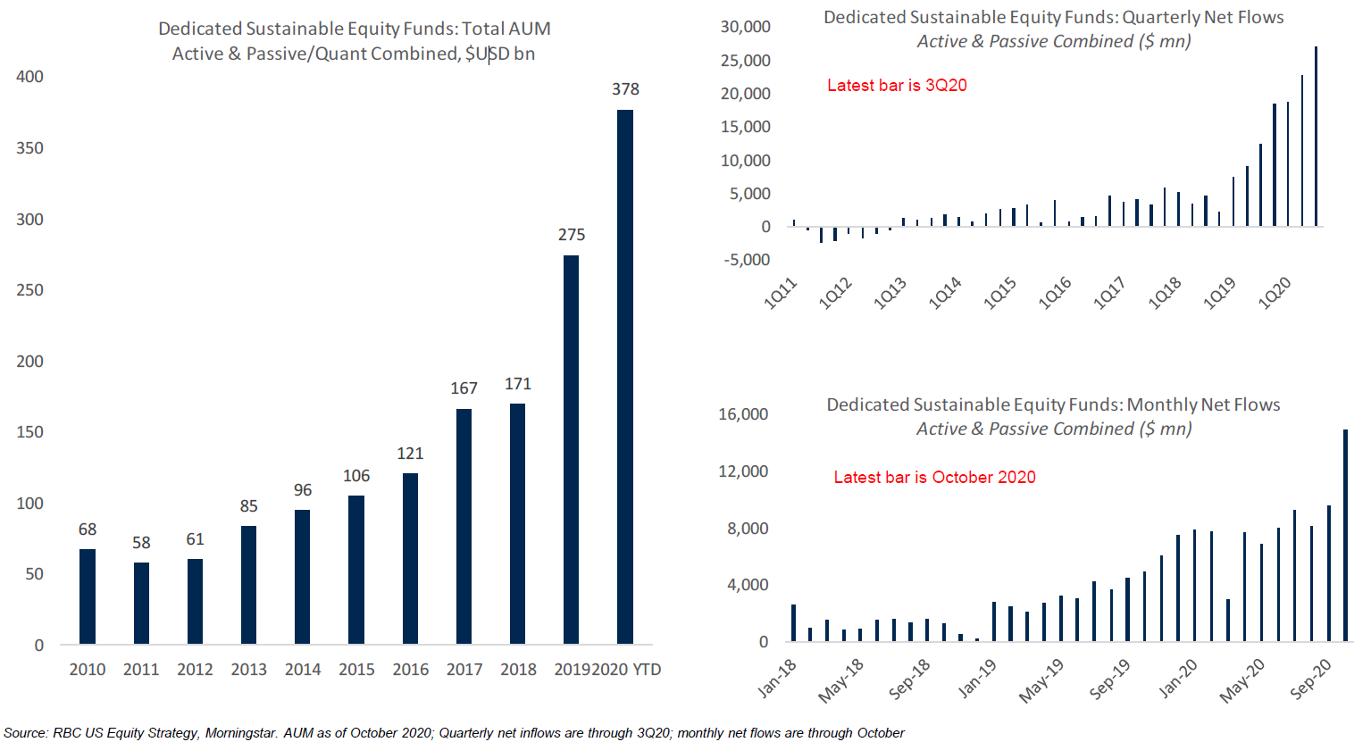 Chart 2 - AUM in Sustainable Investment