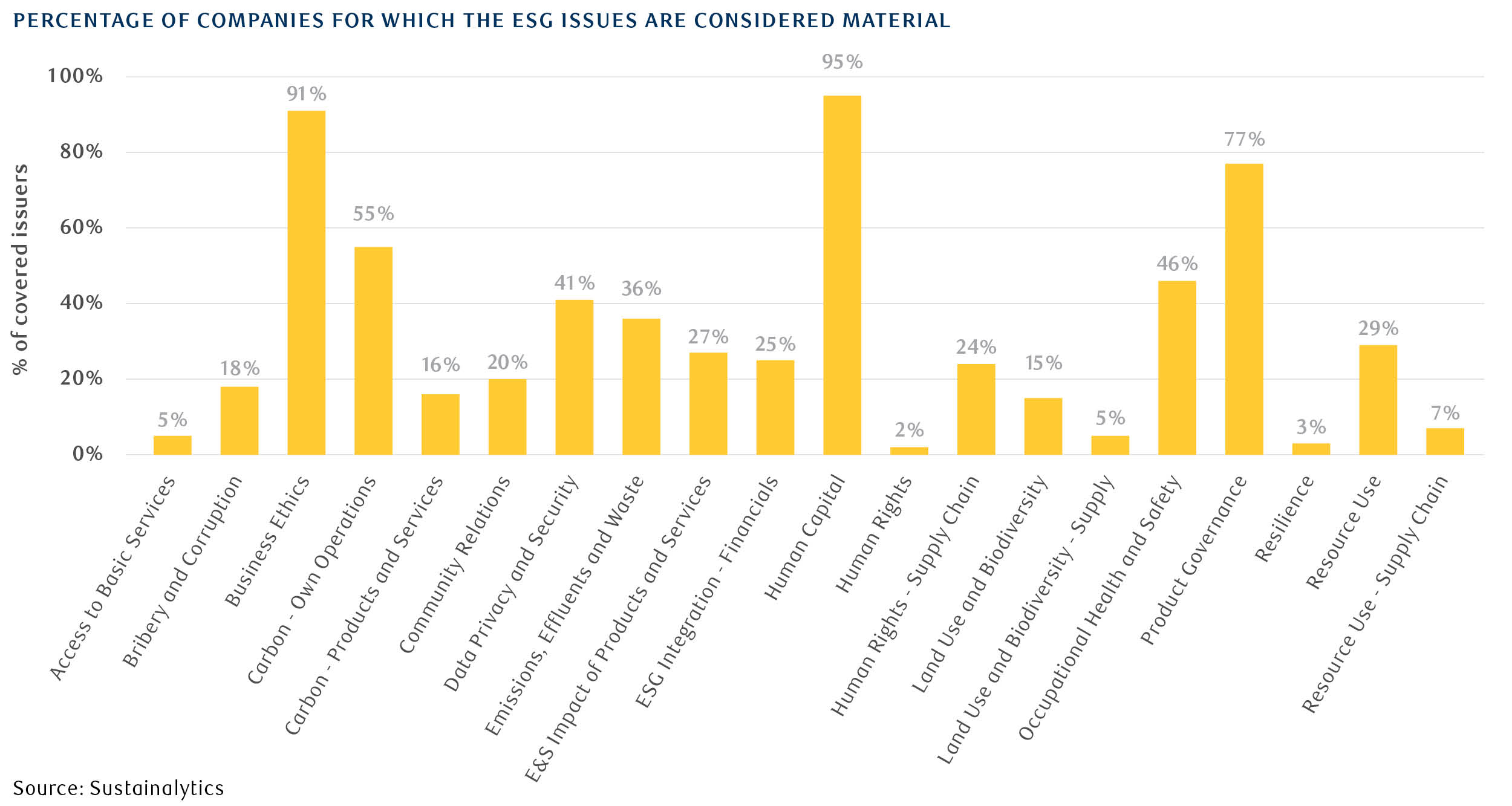 Percentage of companies for which the ESG issues are considered material