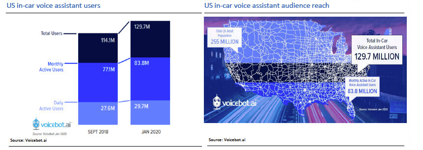 US in-car voice assistant users