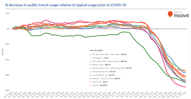 % decrease in public transit usage relative to typical usage prior to COVID-19