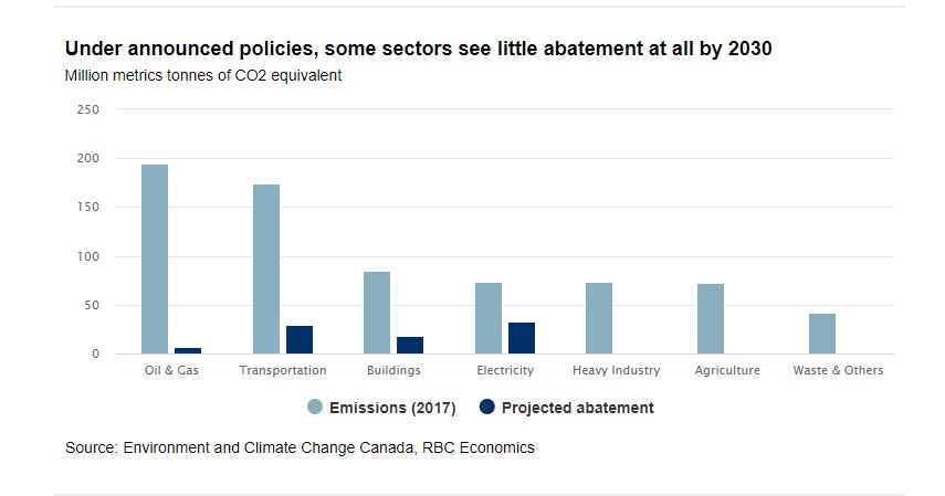 under announcements policies, some sectors see little abatement at all by 2030