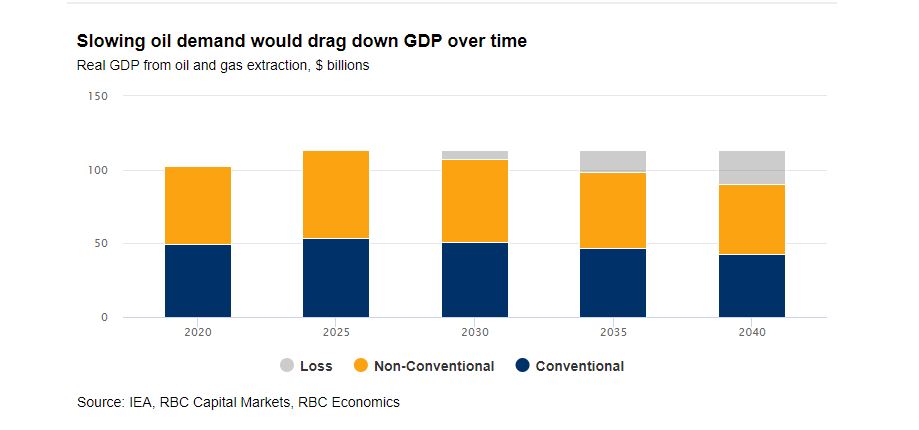 Slowing oil demand would drag down GDP over time