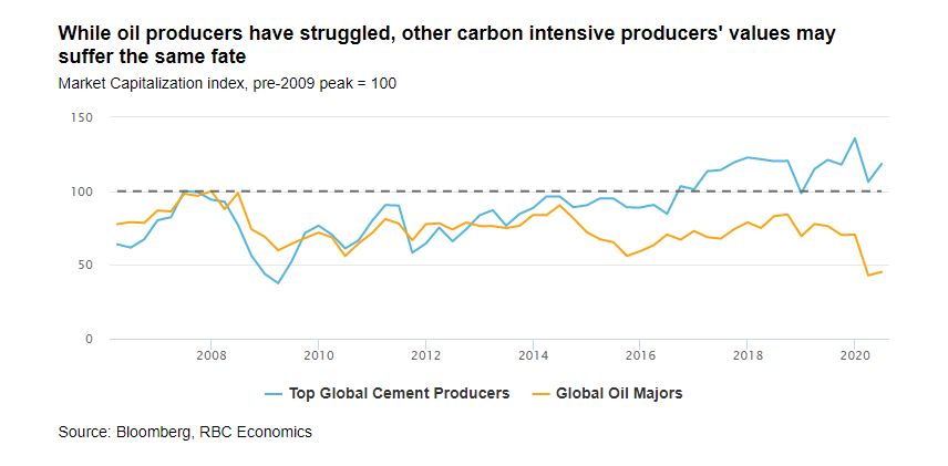 while oil producers have struggled, other carbon intensive producers' values may suffer the same fate