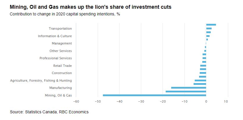 Mining, Oil and Gas makes up the lion's share of investment cuts