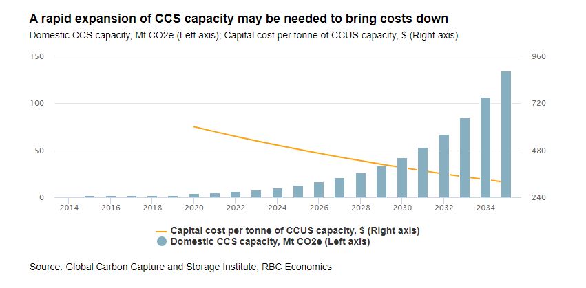A rapid expansion of CCS capacity may be needed to bring costs down