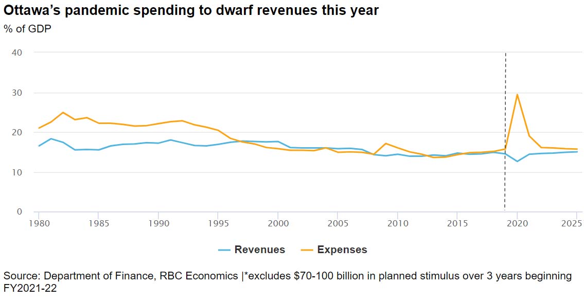 Ottawa's pandemic spending to dwarf revenues this year