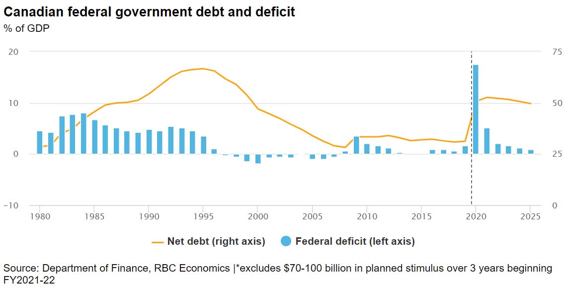 Canadian federal government debt and deficit