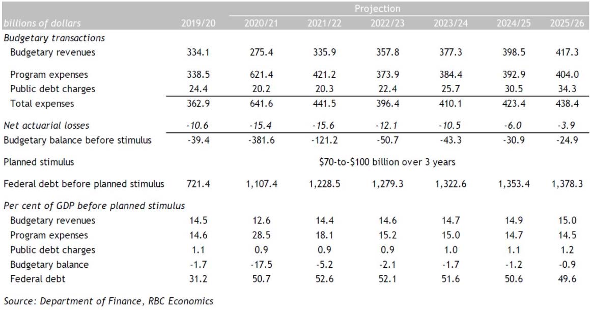 Projections from Fall Economic Statement 2020 in billions