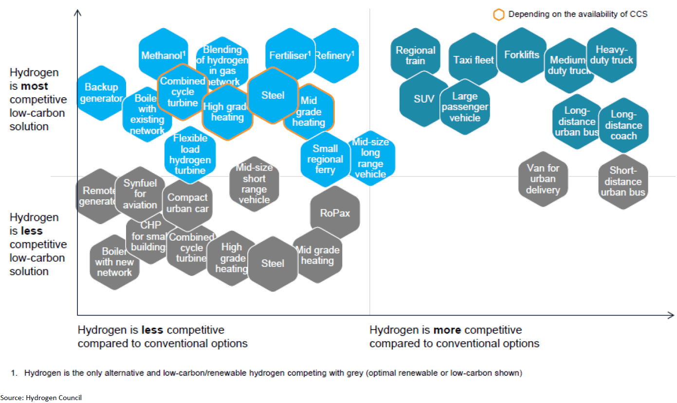 visual graph of hydrogen competitiveness