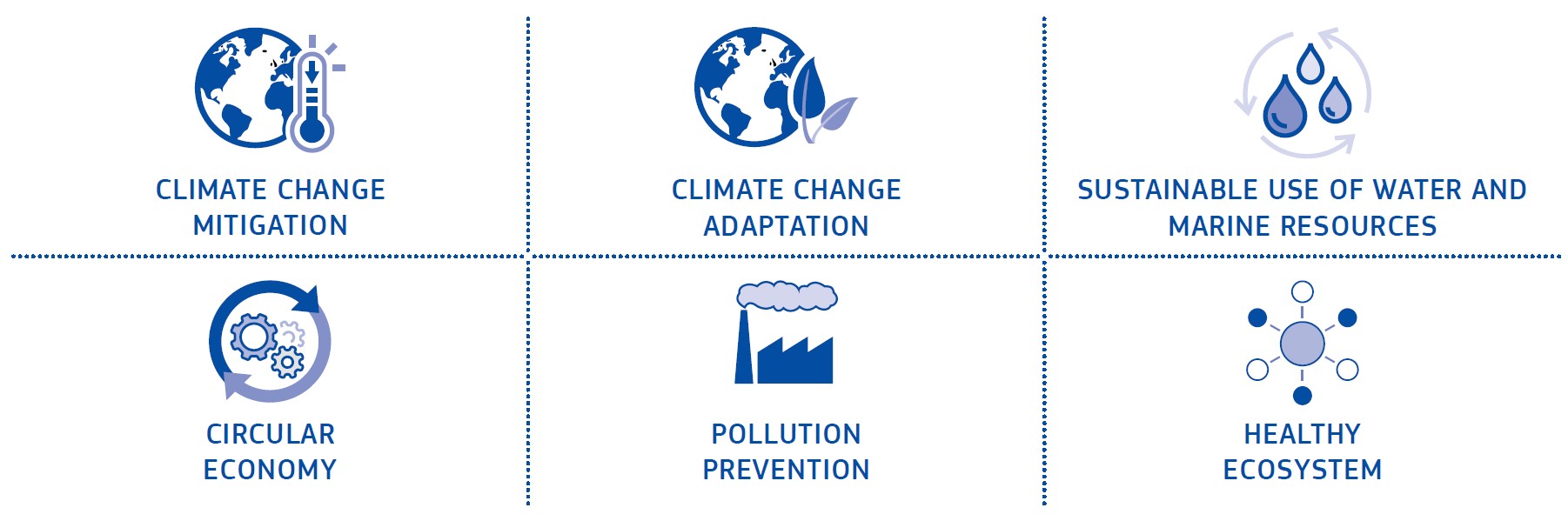 Infographic: Climate Change Mitigation, Climate Change Adaptation, Sustainable Use of Water and Marine Resources, Circular Economy, Pollution Prevention, Healthy Ecosystem