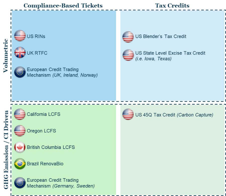 INFOGRAPHIC: Compliance Based Tickets / Volumetric: US RINs, UK RTFC, European Credit Trading Mechanism (UK, Ireland, Norway). Tax Credits / Volumetric:  US Blender’s Tax Credit, US State Level Excise Tax Credit (i.e. Iowa, Texas). Compliance-Based Tickets / GHC Emissions / CI Driven: California LCFS, Oregon LCFS, British Columbia LCFS, Brazil RenovaBio, European Credit Trading Mechanism (Germany, Sweden). Tax Credits / GHC Emission / CI Driven: US 45Q Tax Credit (Carbon Capture)