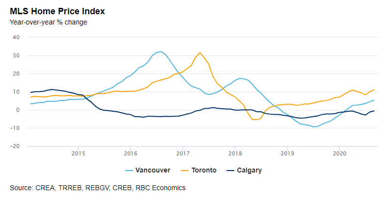 MLS Home Price Index graph