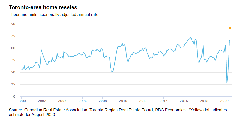 Toronto-area home sales graph