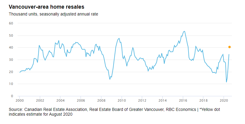 Vancouver-area home resales graph