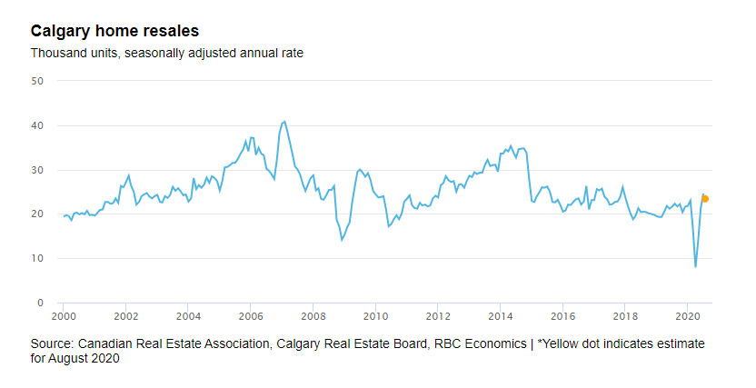 Calgary-area home resales graph