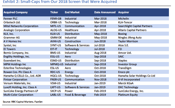 Exhibit 1: Small-Caps from Our 2018 Screen that Were Acquired