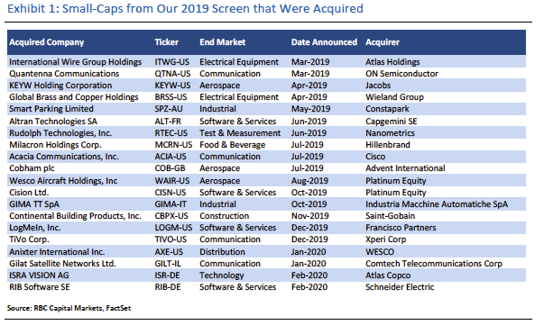 Exhibit 1: Small-Caps from Our 2019 Screen that Were Acquired