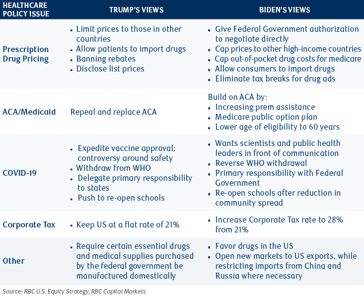 chart of Trump vs Biden Healthcare policy views