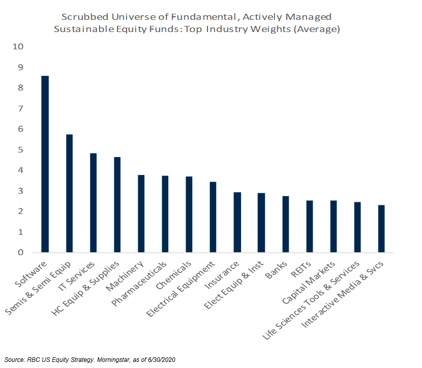 chart of Scrubbed universe of fundamental, actively managed sustainable equity funds: top industry  weights (average)