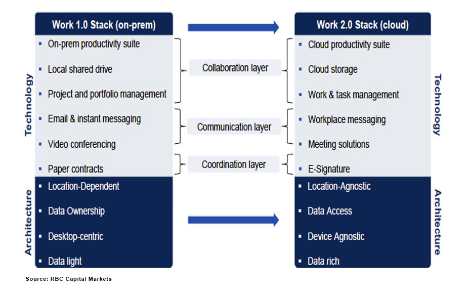 Work 1.0 Stack to Work 2.0 Stack